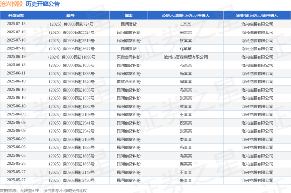 中国配资网开户 沧兴控股作为被告/被上诉人的1起涉及民间借贷纠纷的诉讼将于2025年5月28日开庭
