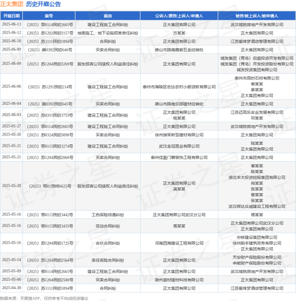 配资股网站 正太集团作为被告/被上诉人的1起涉及买卖合同纠纷的诉讼将于2025年6月4日开庭